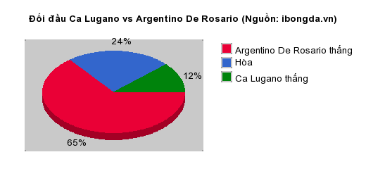 Thống kê đối đầu Ca Lugano vs Argentino De Rosario