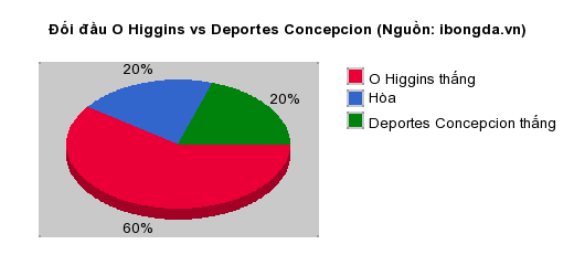 Thống kê đối đầu O Higgins vs Deportes Concepcion