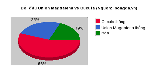 Thống kê đối đầu Union Magdalena vs Cucuta