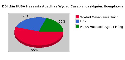 Thống kê đối đầu HUSA Hassania Agadir vs Wydad Casablanca