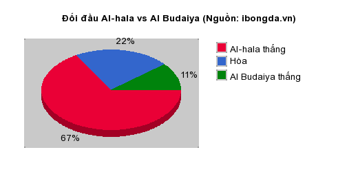 Thống kê đối đầu Al-hala vs Al Budaiya