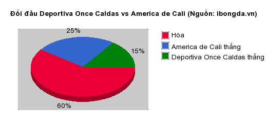 Thống kê đối đầu Deportiva Once Caldas vs America de Cali