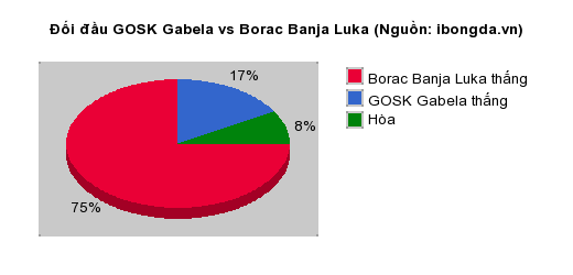 Thống kê đối đầu GOSK Gabela vs Borac Banja Luka