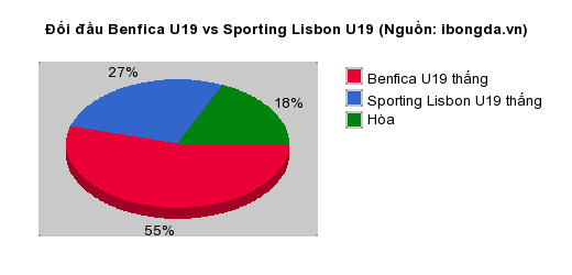 Thống kê đối đầu Benfica U19 vs Sporting Lisbon U19
