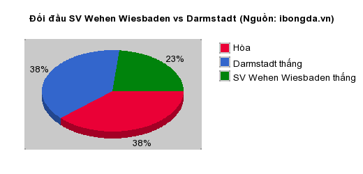 Thống k&ecirc; đối đầu SV Wehen Wiesbaden vs Darmstadt