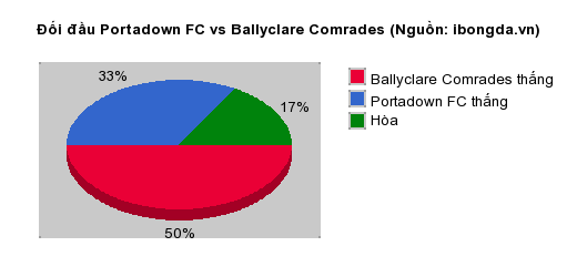 Thống kê đối đầu Portadown FC vs Ballyclare Comrades