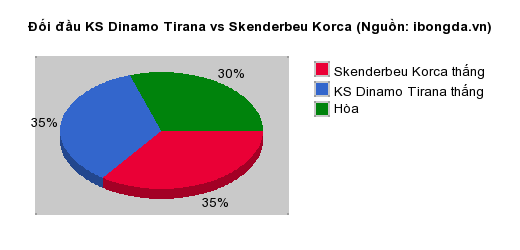 Thống kê đối đầu KS Dinamo Tirana vs Skenderbeu Korca