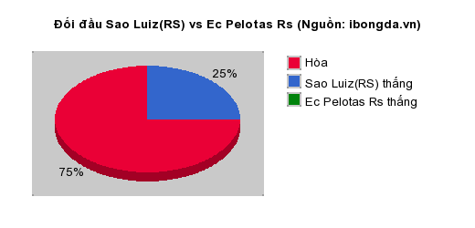 Thống kê đối đầu Sao Luiz(RS) vs Ec Pelotas Rs