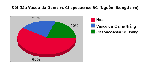 Thống k&ecirc; đối đầu Vasco da Gama vs Chapecoense SC