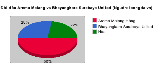 Thống kê đối đầu Arema Malang vs Bhayangkara Surabaya United