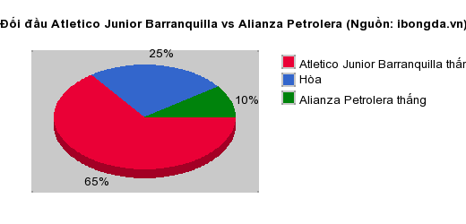 Thống kê đối đầu Atletico Junior Barranquilla vs Alianza Petrolera