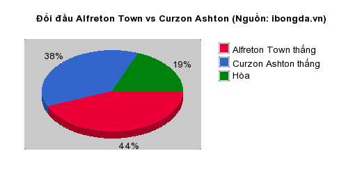 Thống kê đối đầu Alfreton Town vs Curzon Ashton