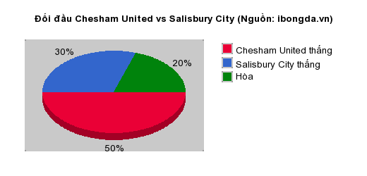 Thống kê đối đầu Chesham United vs Salisbury City