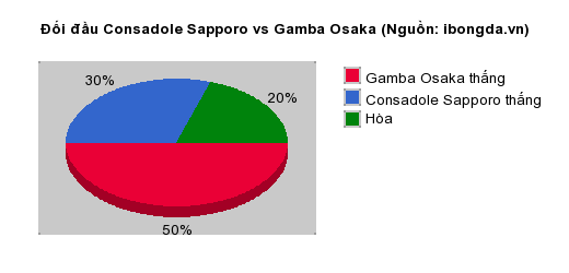 Thống kê đối đầu Consadole Sapporo vs Gamba Osaka