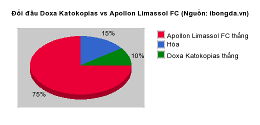 Thống kê đối đầu Doxa Katokopias vs Apollon Limassol FC