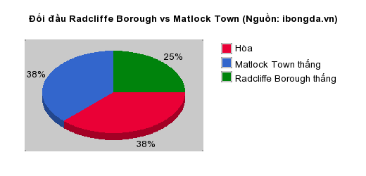 Thống kê đối đầu Radcliffe Borough vs Matlock Town