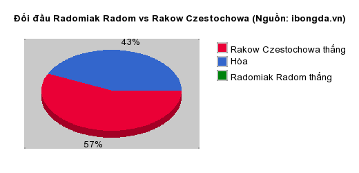 Thống kê đối đầu Radomiak Radom vs Rakow Czestochowa