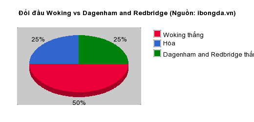Thống kê đối đầu Woking vs Dagenham and Redbridge