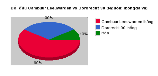 Thống kê đối đầu Cambuur Leeuwarden vs Dordrecht 90