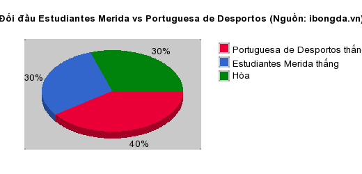 Thống kê đối đầu Estudiantes Merida vs Portuguesa de Desportos