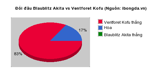 Thống kê đối đầu Blaublitz Akita vs Ventforet Kofu