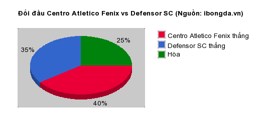 Thống kê đối đầu Centro Atletico Fenix vs Defensor SC
