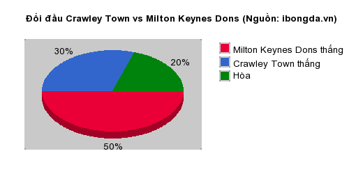 Thống kê đối đầu Crawley Town vs Milton Keynes Dons