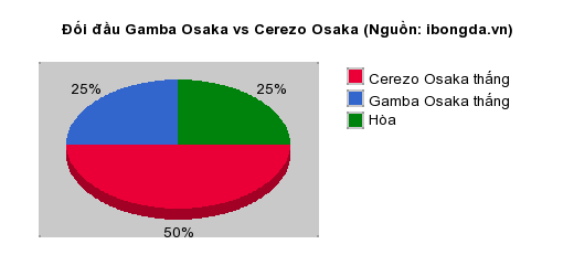 Thống kê đối đầu Gamba Osaka vs Cerezo Osaka