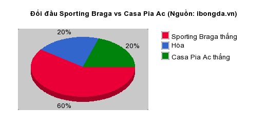 Thống kê đối đầu Sporting Braga vs Casa Pia Ac