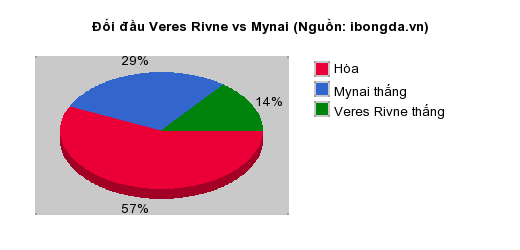 Thống kê đối đầu Veres Rivne vs Mynai