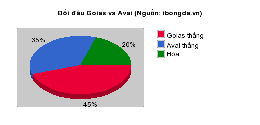 Thống kê đối đầu Goias vs Avai