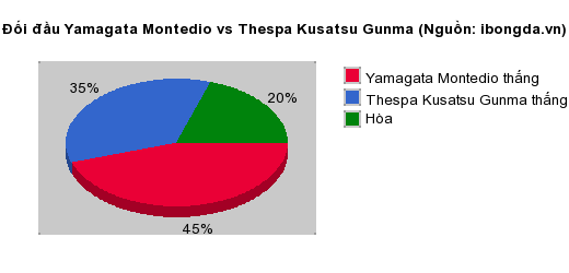 Thống kê đối đầu Yamagata Montedio vs Thespa Kusatsu Gunma