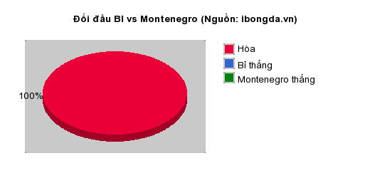 Thống kê đối đầu Bỉ vs Montenegro