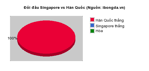 Thống kê đối đầu Singapore vs Hàn Quốc