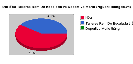 Thống kê đối đầu Talleres Rem De Escalada vs Deportivo Merlo