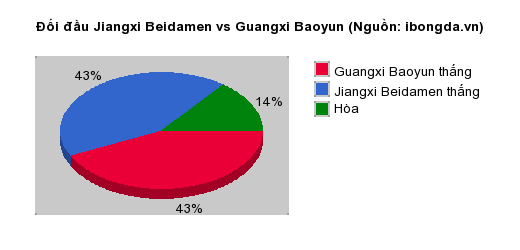Thống kê đối đầu Jiangxi Beidamen vs Guangxi Baoyun