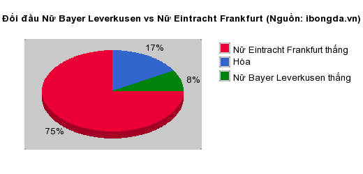 Thống kê đối đầu Nữ Bayer Leverkusen vs Nữ Eintracht Frankfurt