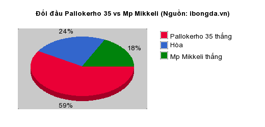 Thống kê đối đầu Pallokerho 35 vs Mp Mikkeli