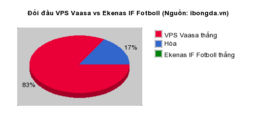 Thống kê đối đầu VPS Vaasa vs Ekenas IF Fotboll