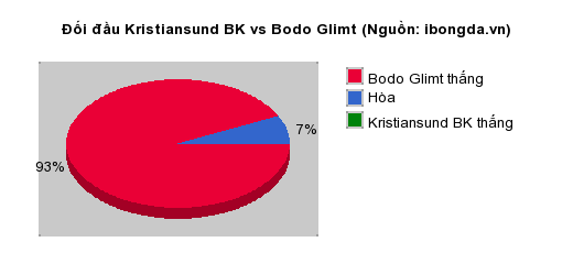 Thống kê đối đầu Kristiansund BK vs Bodo Glimt