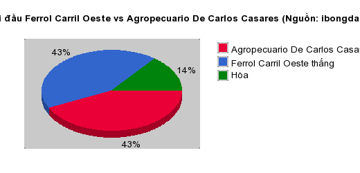 Thống kê đối đầu Ferrol Carril Oeste vs Agropecuario De Carlos Casares