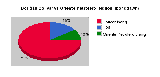 Thống kê đối đầu Bolivar vs Oriente Petrolero