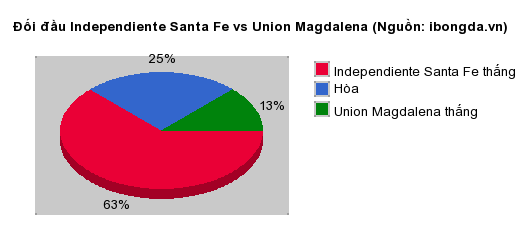 Thống kê đối đầu Independiente Santa Fe vs Union Magdalena