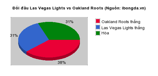 Thống kê đối đầu Las Vegas Lights vs Oakland Roots