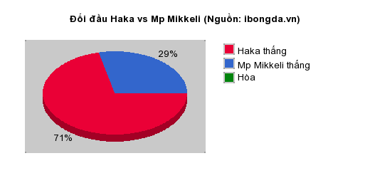 Thống kê đối đầu Haka vs Mp Mikkeli
