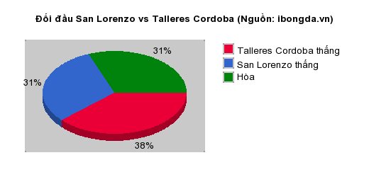 Thống kê đối đầu San Lorenzo vs Talleres Cordoba