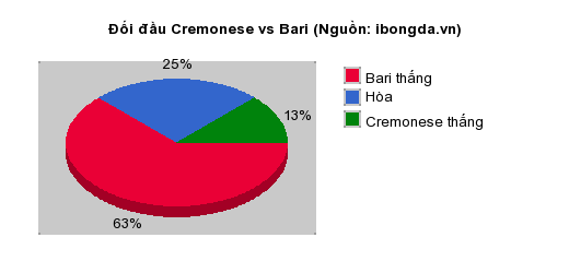 Thống kê đối đầu Cremonese vs Bari