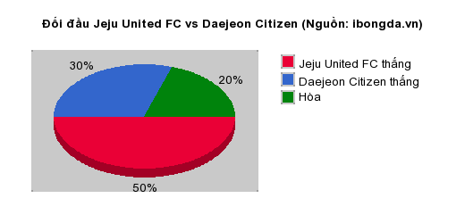 Thống kê đối đầu Jeju United FC vs Daejeon Citizen