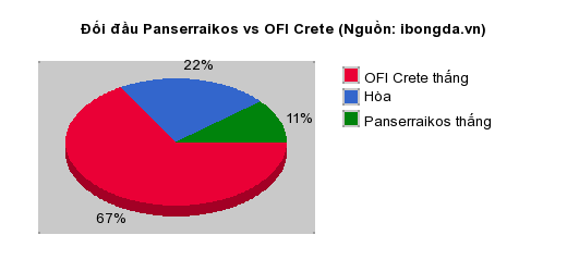 Thống kê đối đầu Panserraikos vs OFI Crete