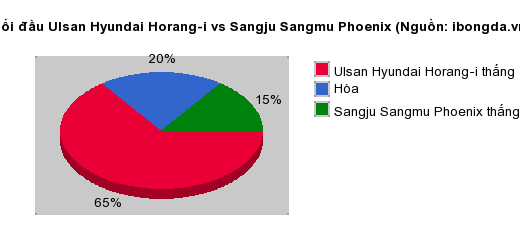 Thống kê đối đầu Ulsan Hyundai Horang-i vs Sangju Sangmu Phoenix